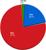 grafico senado ibdd